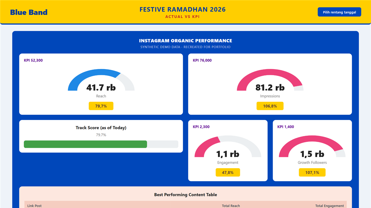 Campaign monitoring dashboard for a BlueBand campaign, recreated with synthetic data, showing Instagram organic performance gauges, a best-performing content table, and submission activity.
