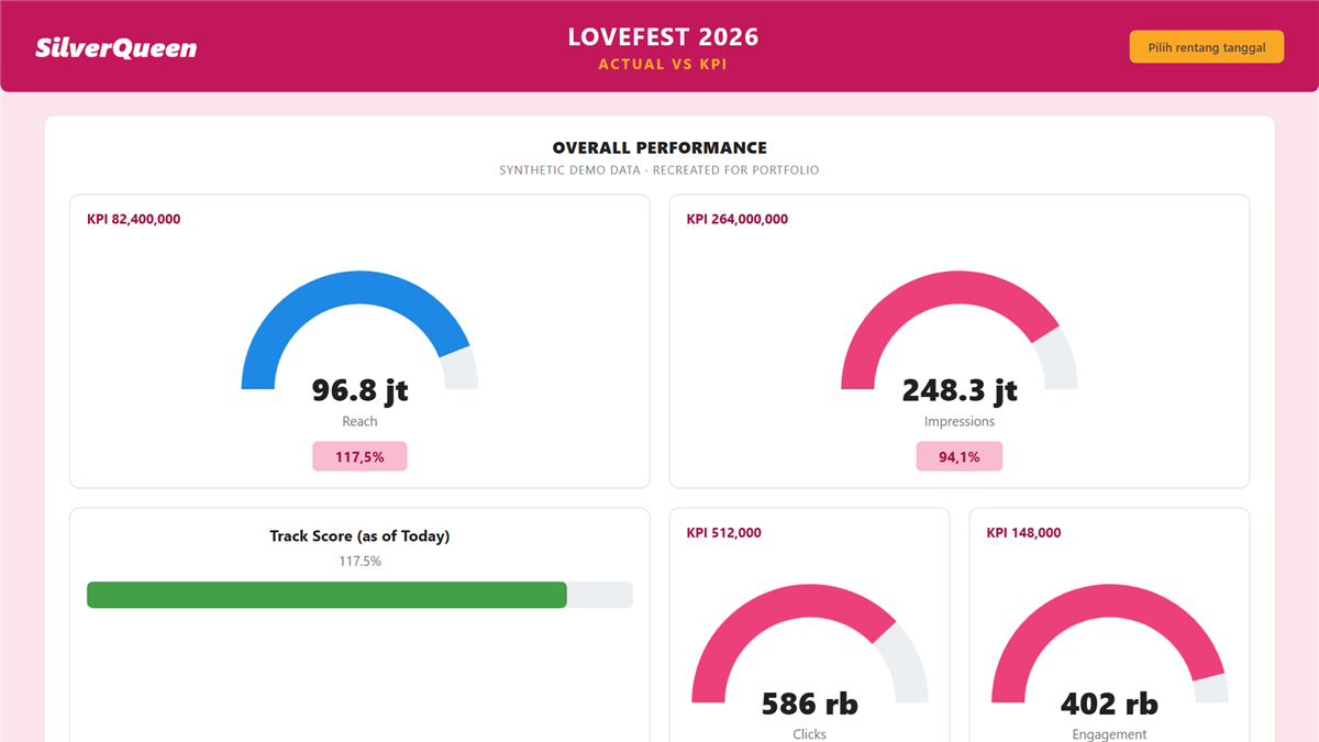 Campaign monitoring dashboard for a SilverQueen campaign, recreated with synthetic data, showing actual-vs-KPI gauges, a track score, and best-performing content