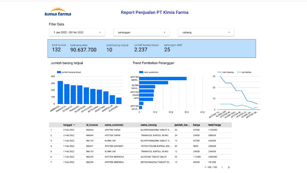 Kimia Farma sales dashboard showing invoice, sales, product and customer reporting