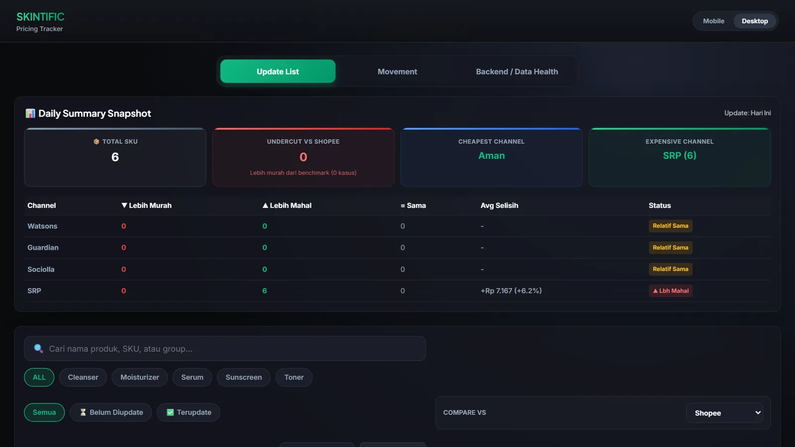 Pricing tracker dashboard showing a daily summary snapshot and per-SKU price comparison across channels with synthetic data